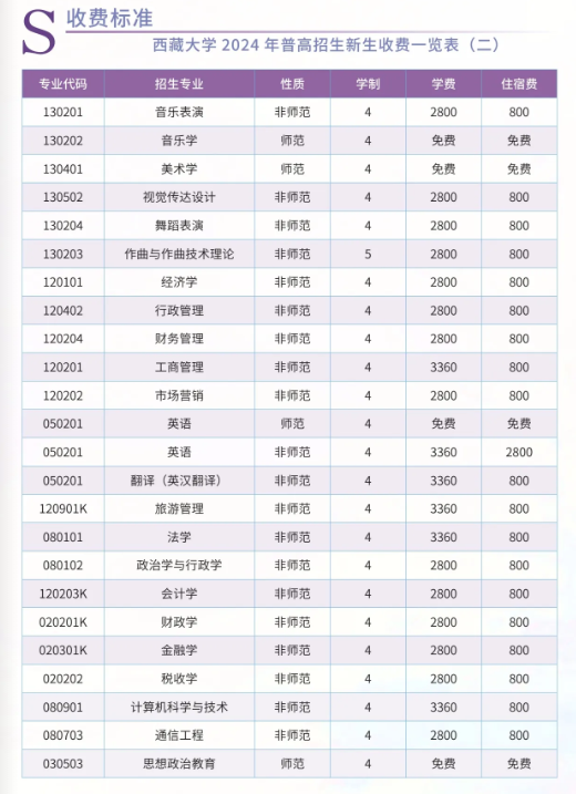 2025西藏大學(xué)學(xué)費多少錢一年_各專業(yè)收費標(biāo)準(zhǔn)一覽表