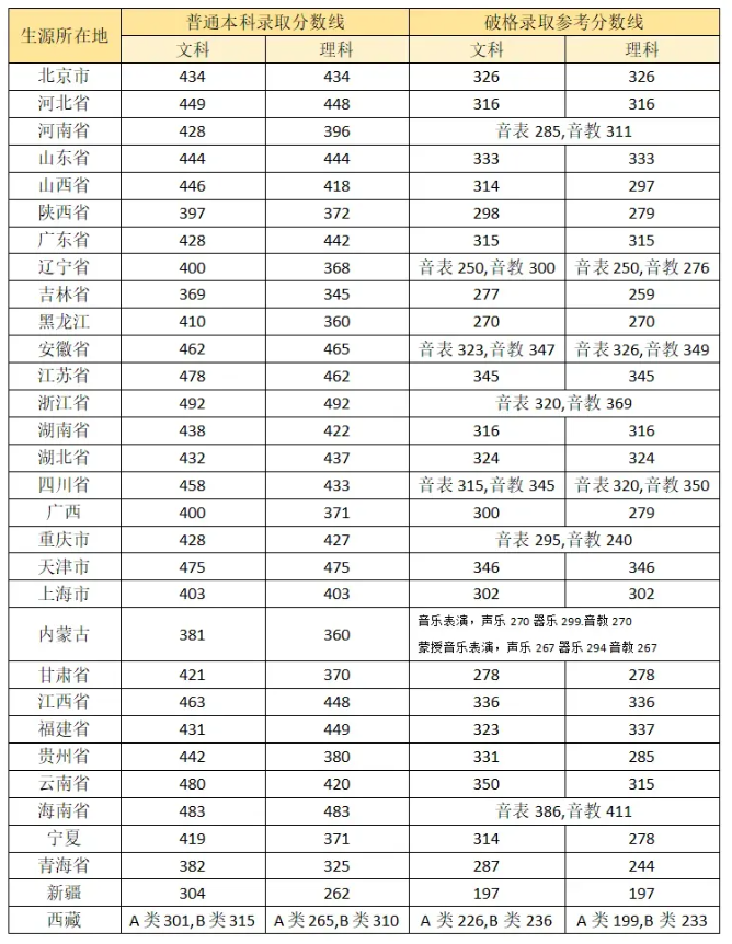 2025年中央音樂學(xué)院錄取分數(shù)線是多少分(含2023-2024年歷年)