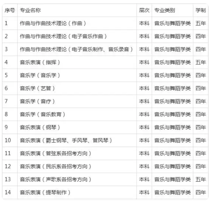 2025年中央音樂學(xué)院各省預(yù)估分?jǐn)?shù)線是多少分_預(yù)計(jì)多少分能上中央音樂學(xué)院？