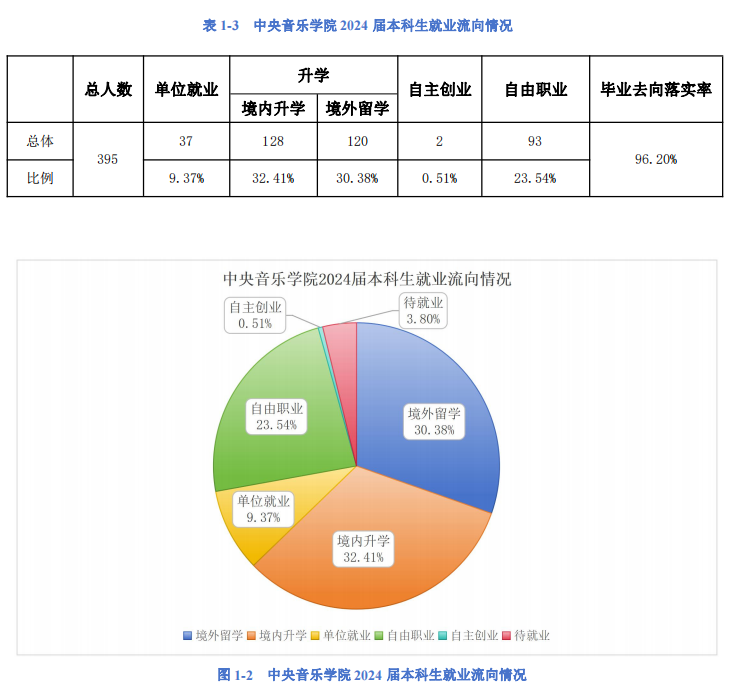 2025中央音樂學(xué)院就業(yè)率及就業(yè)前景怎么樣_好就業(yè)嗎？