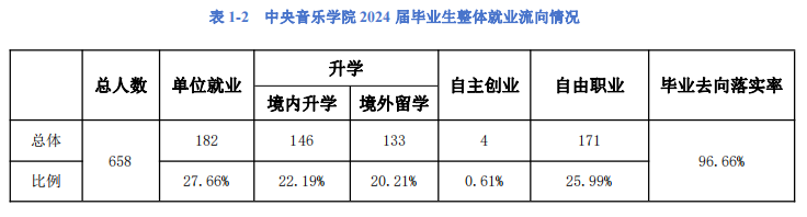 2025中央音樂學(xué)院就業(yè)率及就業(yè)前景怎么樣_好就業(yè)嗎？