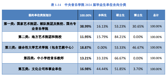 2025中央音樂學(xué)院就業(yè)率及就業(yè)前景怎么樣_好就業(yè)嗎？