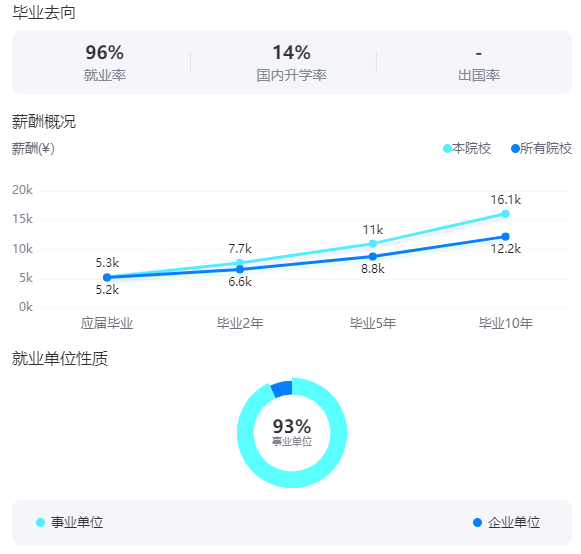 2025北京協(xié)和醫(yī)學(xué)院就業(yè)率及就業(yè)前景怎么樣_好就業(yè)嗎？