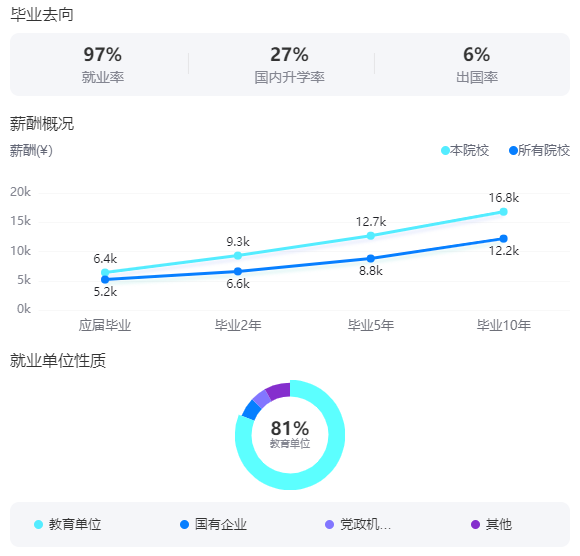 2025首都師范大學(xué)就業(yè)率及就業(yè)前景怎么樣_好就業(yè)嗎？