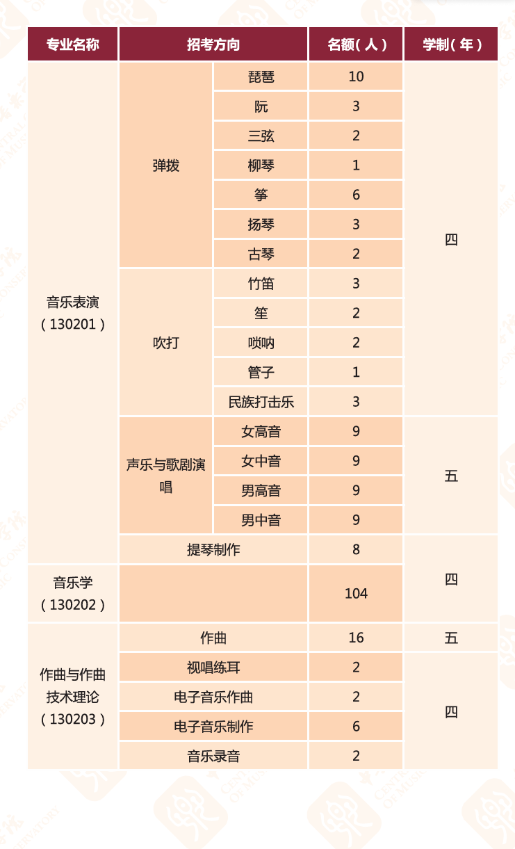 中央音樂學(xué)院2025年高考招生簡章及各省招生計劃人數(shù)