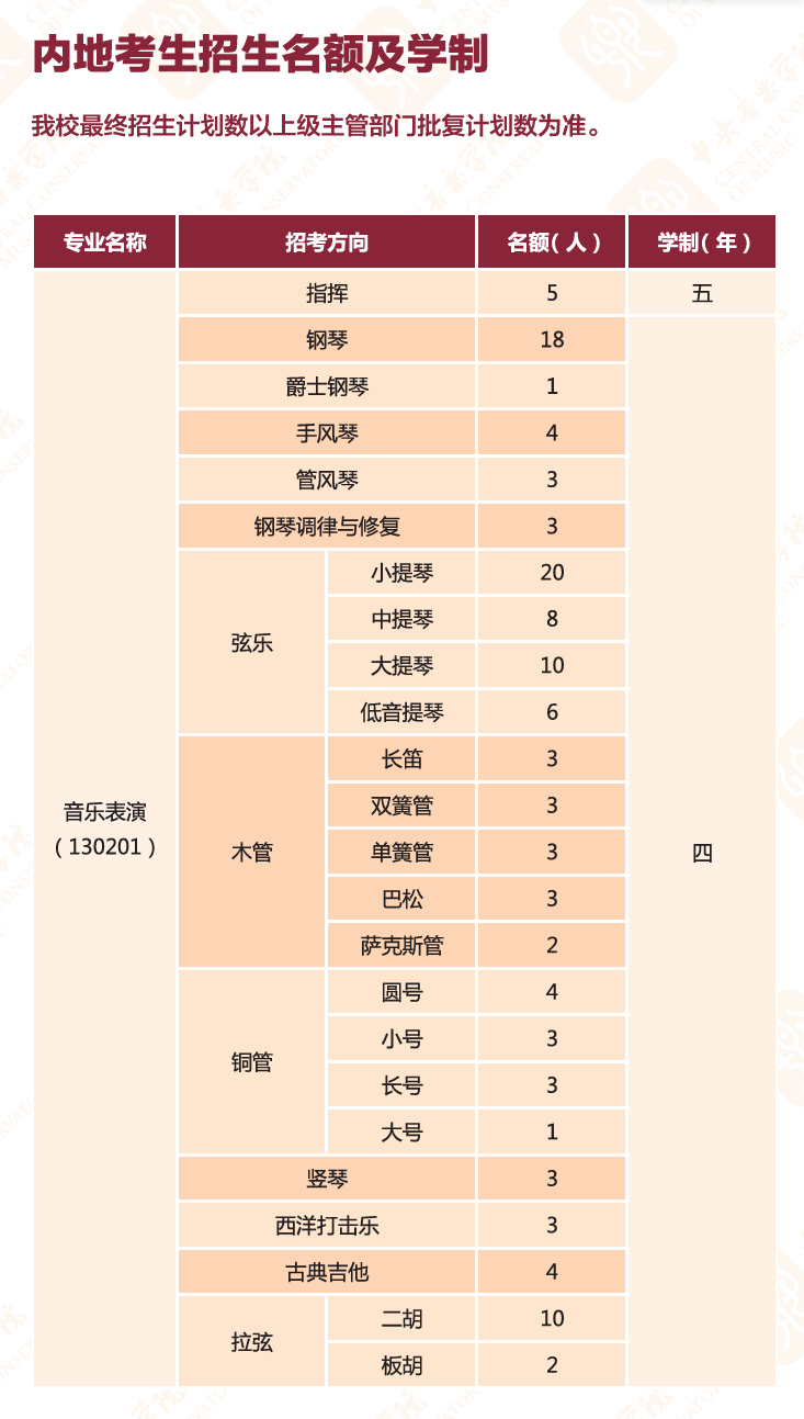 中央音樂學(xué)院2025年高考招生簡章及各省招生計劃人數(shù)