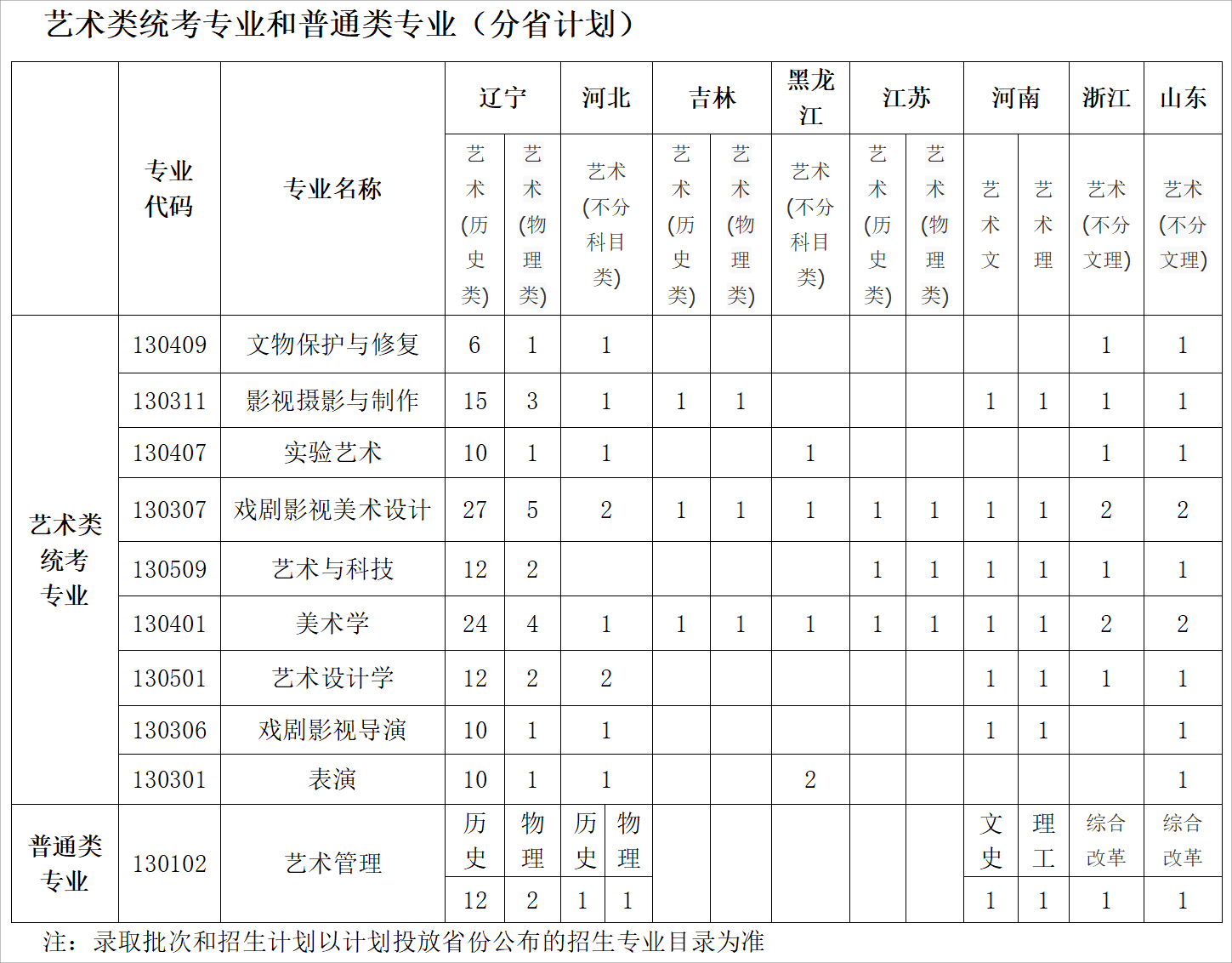 2025年魯迅美術(shù)學(xué)院各省預(yù)估分?jǐn)?shù)線,預(yù)計(jì)最低多少分能上？