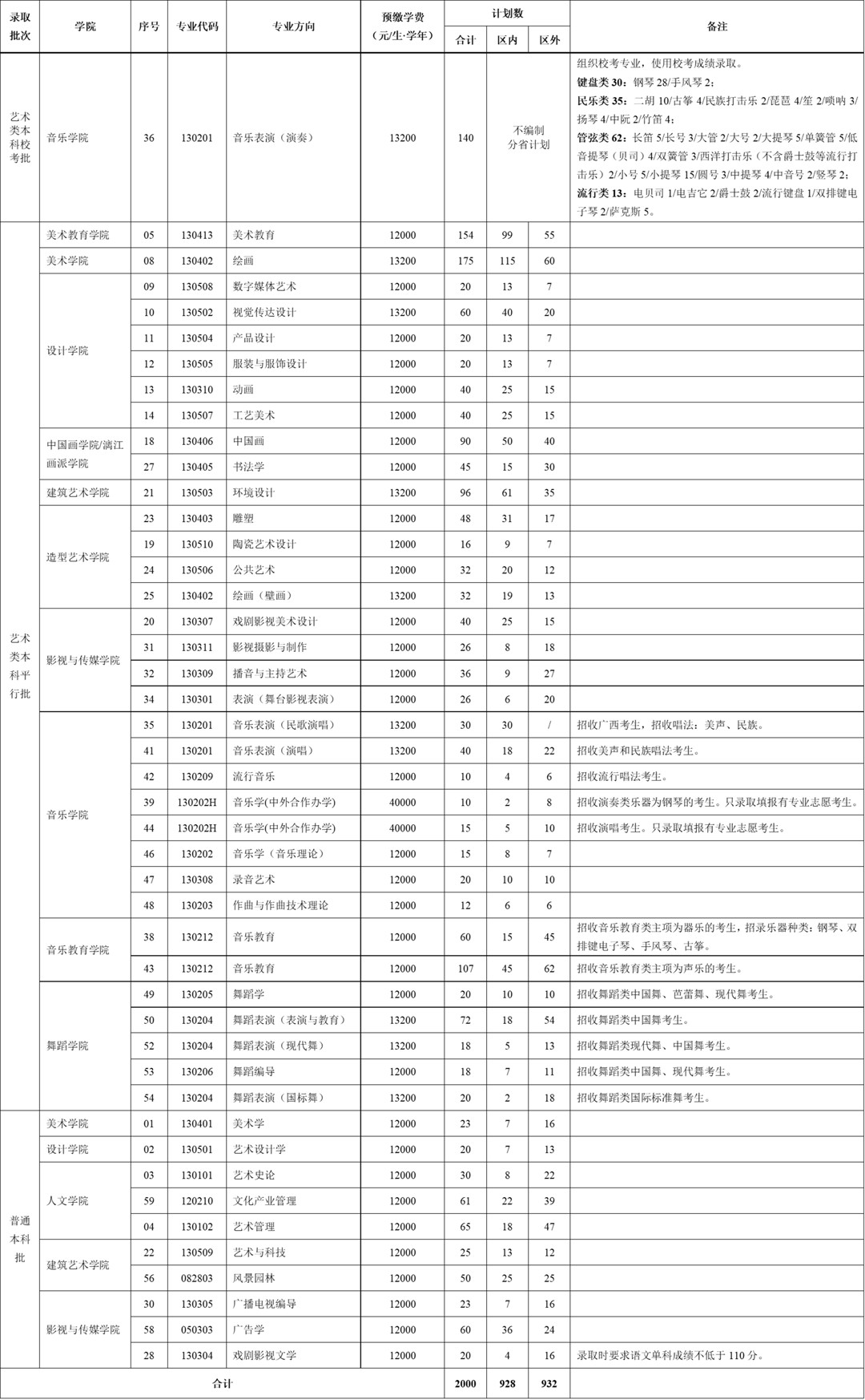 2025年廣西藝術(shù)學(xué)院各省預(yù)估分?jǐn)?shù)線,預(yù)計最低多少分能上？