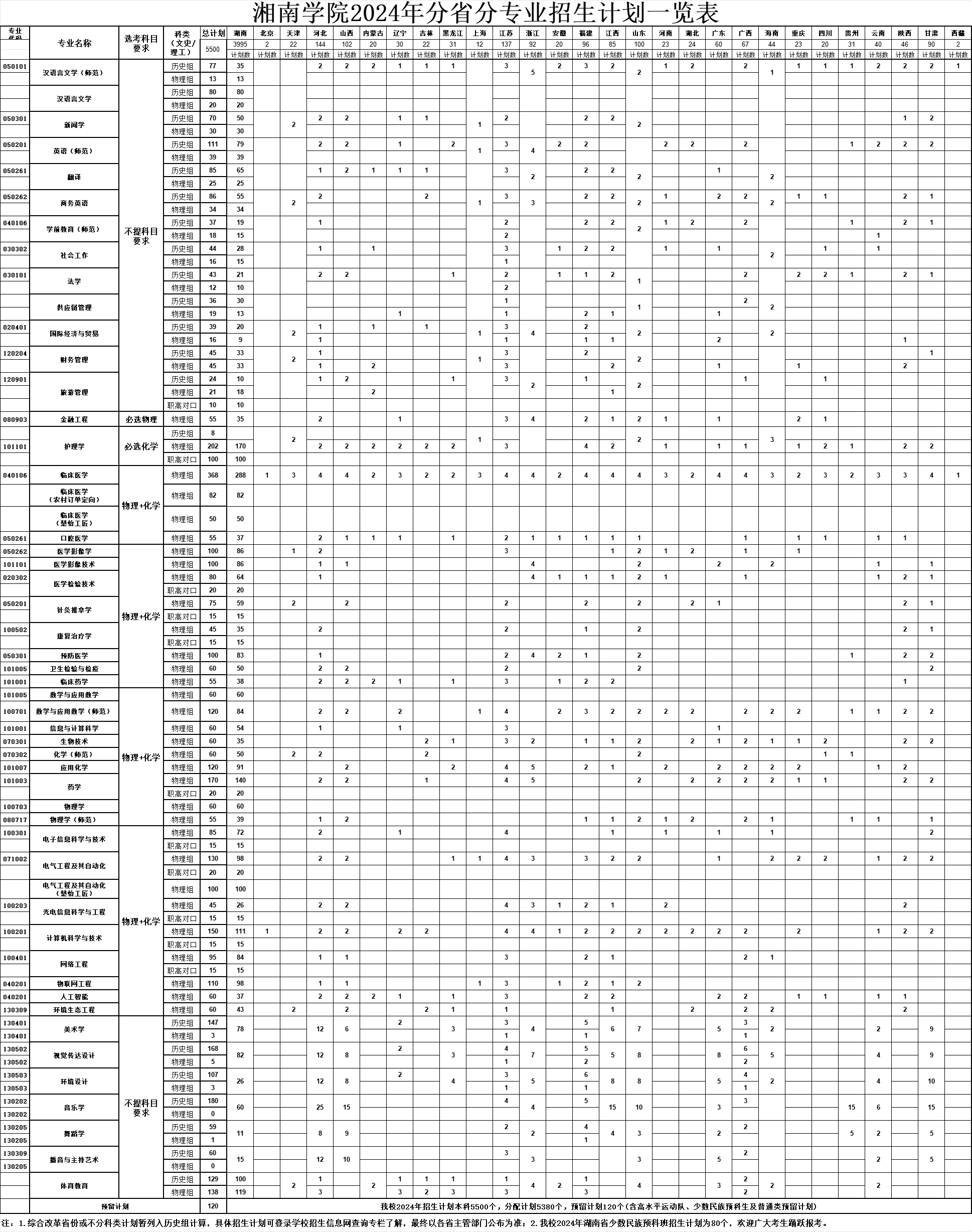 2025年湘南學院各省預估分數(shù)線,預計最低多少分能上？