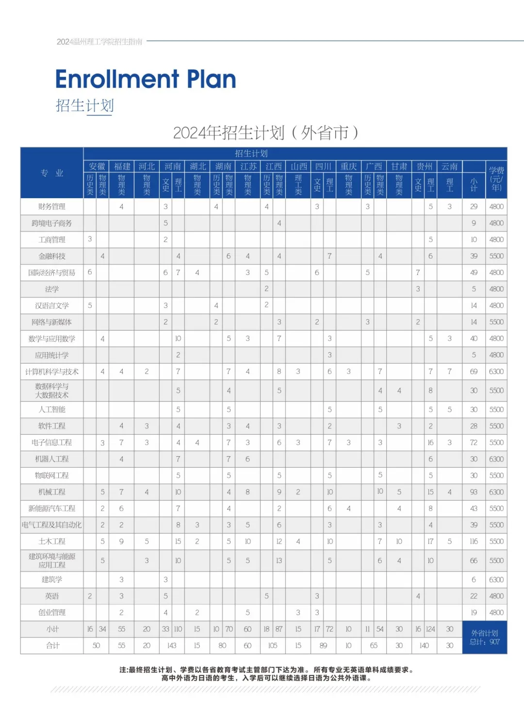 2025年溫州理工學(xué)院各省預(yù)估分?jǐn)?shù)線,預(yù)計(jì)最低多少分能上？