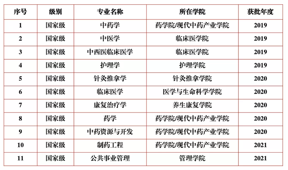 2025年成都中醫(yī)藥大學(xué)王牌專業(yè)有哪些？