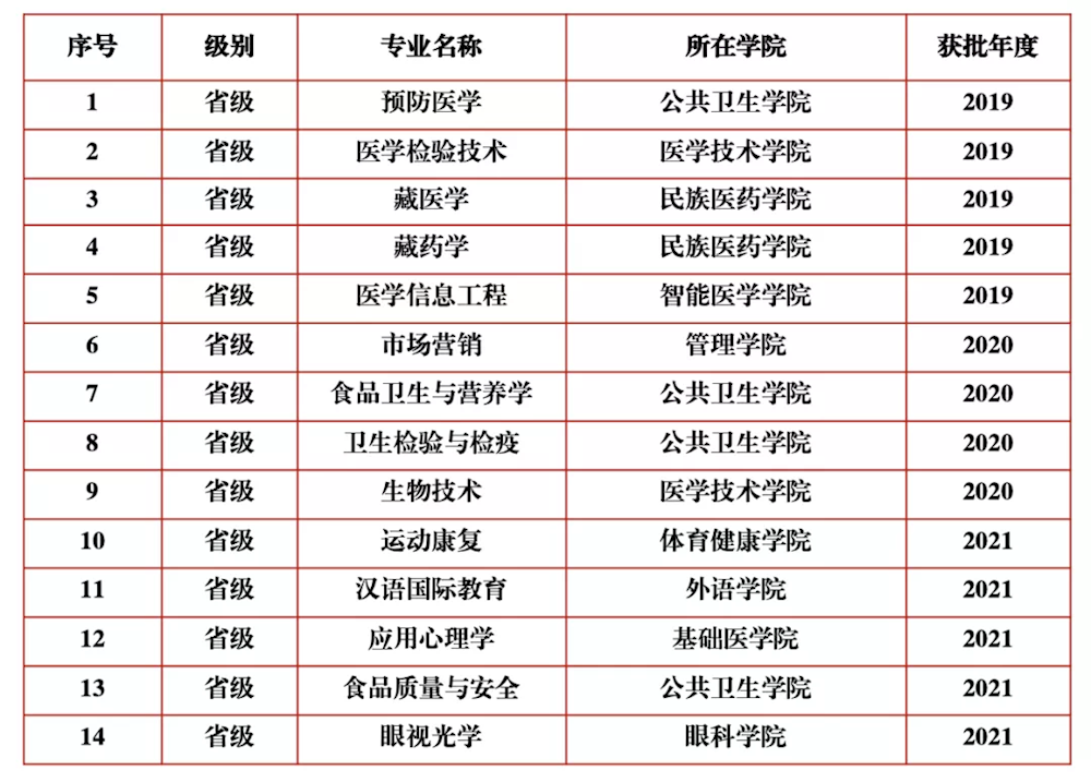 2025年成都中醫(yī)藥大學(xué)王牌專業(yè)有哪些？