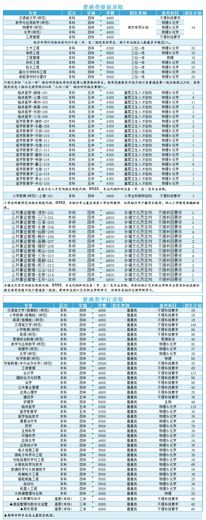 2025年紹興文理學(xué)院各省預(yù)估分?jǐn)?shù)線,預(yù)計(jì)最低多少分能上？