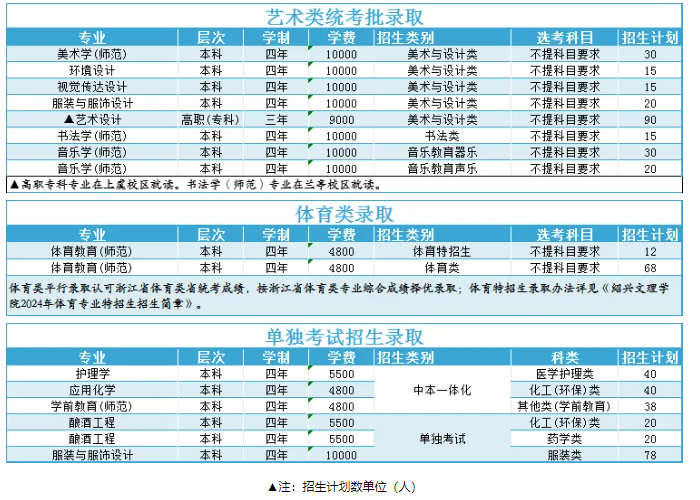 2025年紹興文理學(xué)院各省預(yù)估分?jǐn)?shù)線,預(yù)計(jì)最低多少分能上？