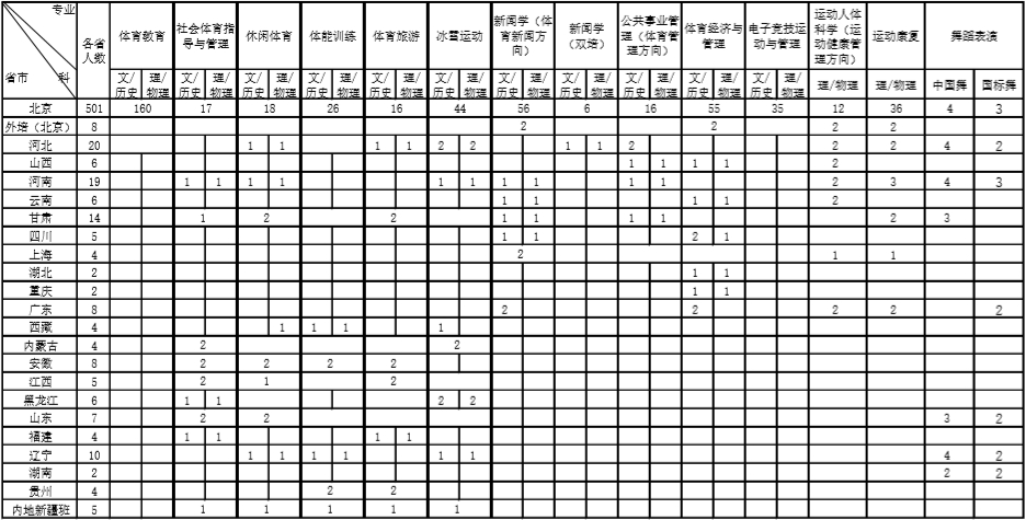 2025年首都體育學(xué)院各省預(yù)估分?jǐn)?shù)線,預(yù)計(jì)最低多少分能上？