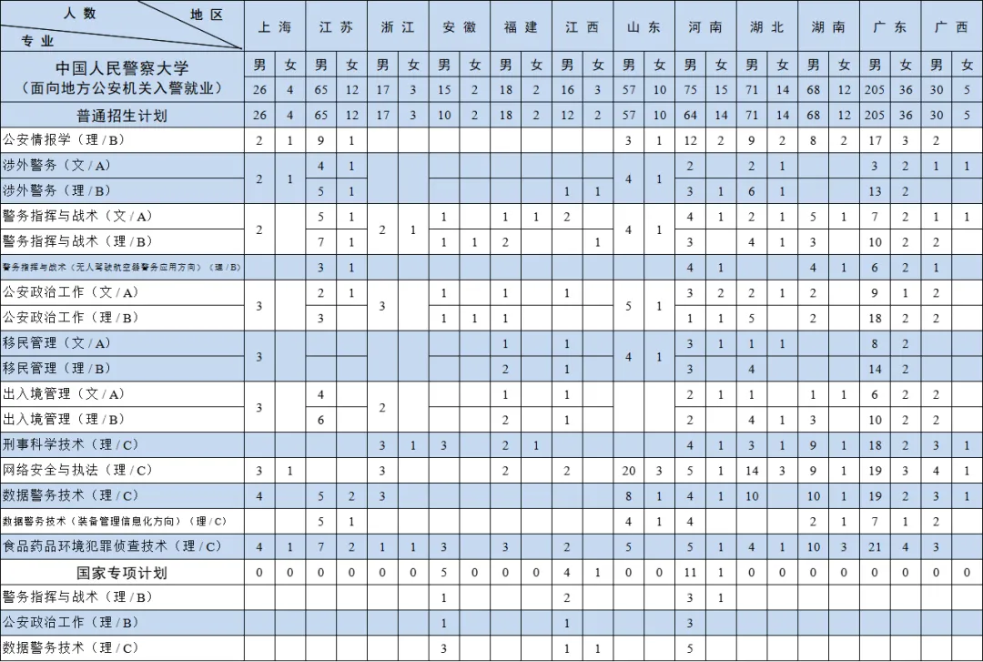 2025年中國人民警察大學(xué)各省預(yù)估分?jǐn)?shù)線,預(yù)計最低多少分能上？
