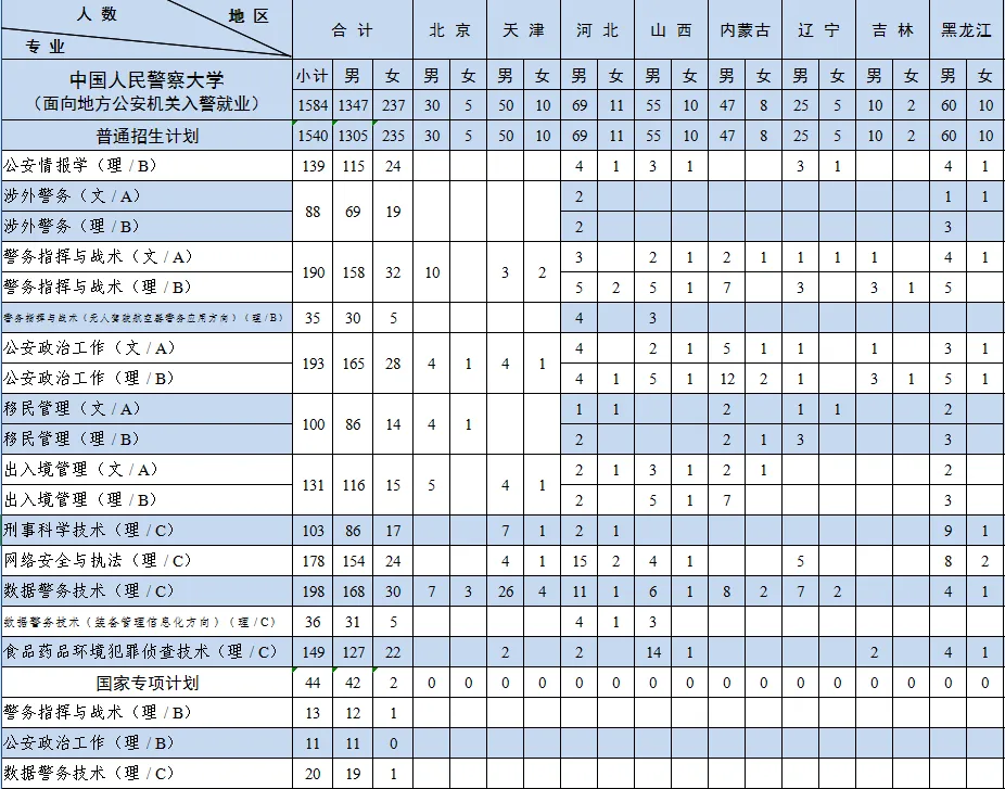 2025年中國人民警察大學(xué)各省預(yù)估分?jǐn)?shù)線,預(yù)計最低多少分能上？
