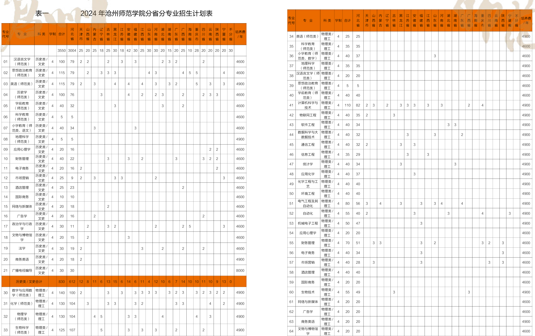 2025年滄州師范學(xué)院各省預(yù)估分?jǐn)?shù)線,預(yù)計最低多少分能上？
