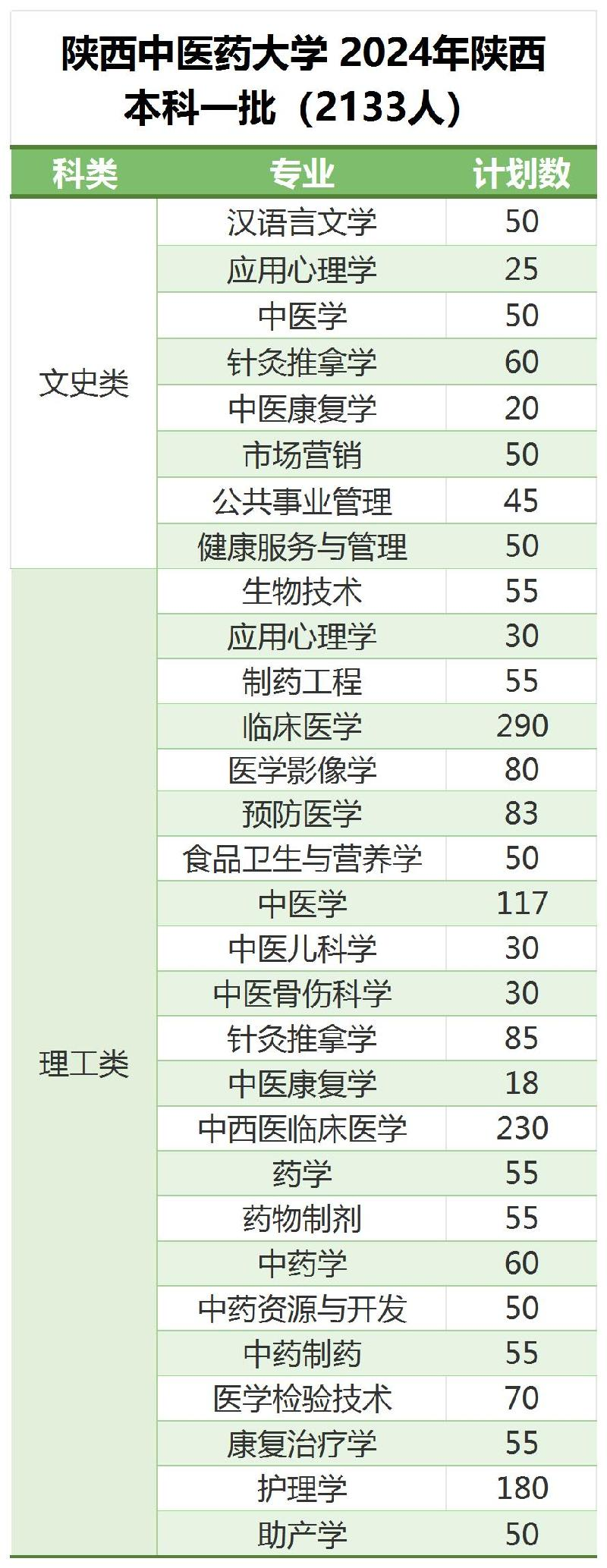 2025年陜西中醫(yī)藥大學(xué)各省預(yù)估分?jǐn)?shù)線,預(yù)計最低多少分能上？