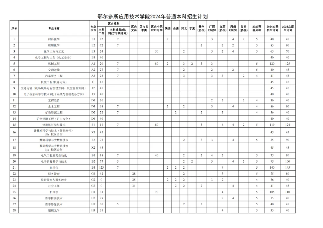 2025年鄂爾多斯應(yīng)用技術(shù)學(xué)院各省預(yù)估分數(shù)線,預(yù)計最低多少分能上？