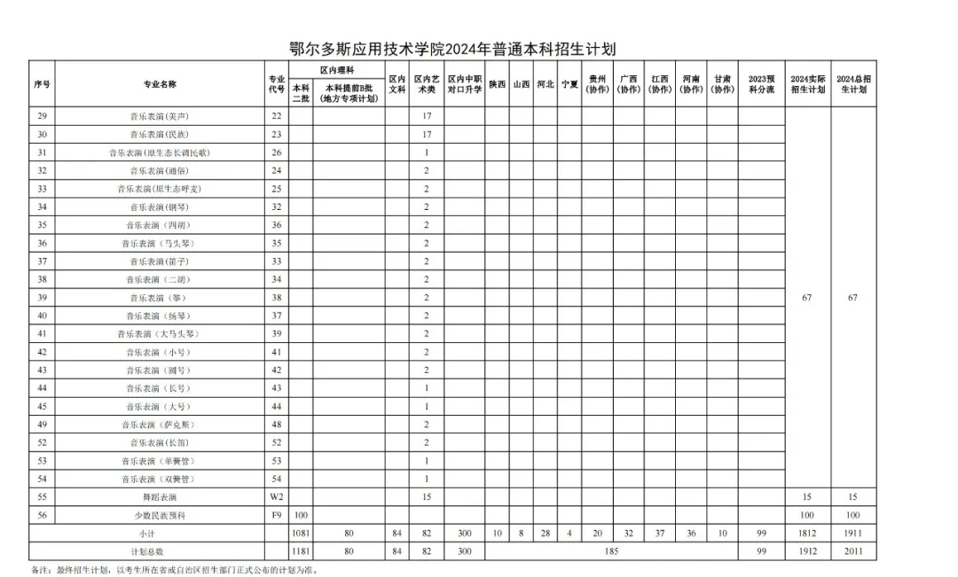2025年鄂爾多斯應(yīng)用技術(shù)學(xué)院各省預(yù)估分數(shù)線,預(yù)計最低多少分能上？