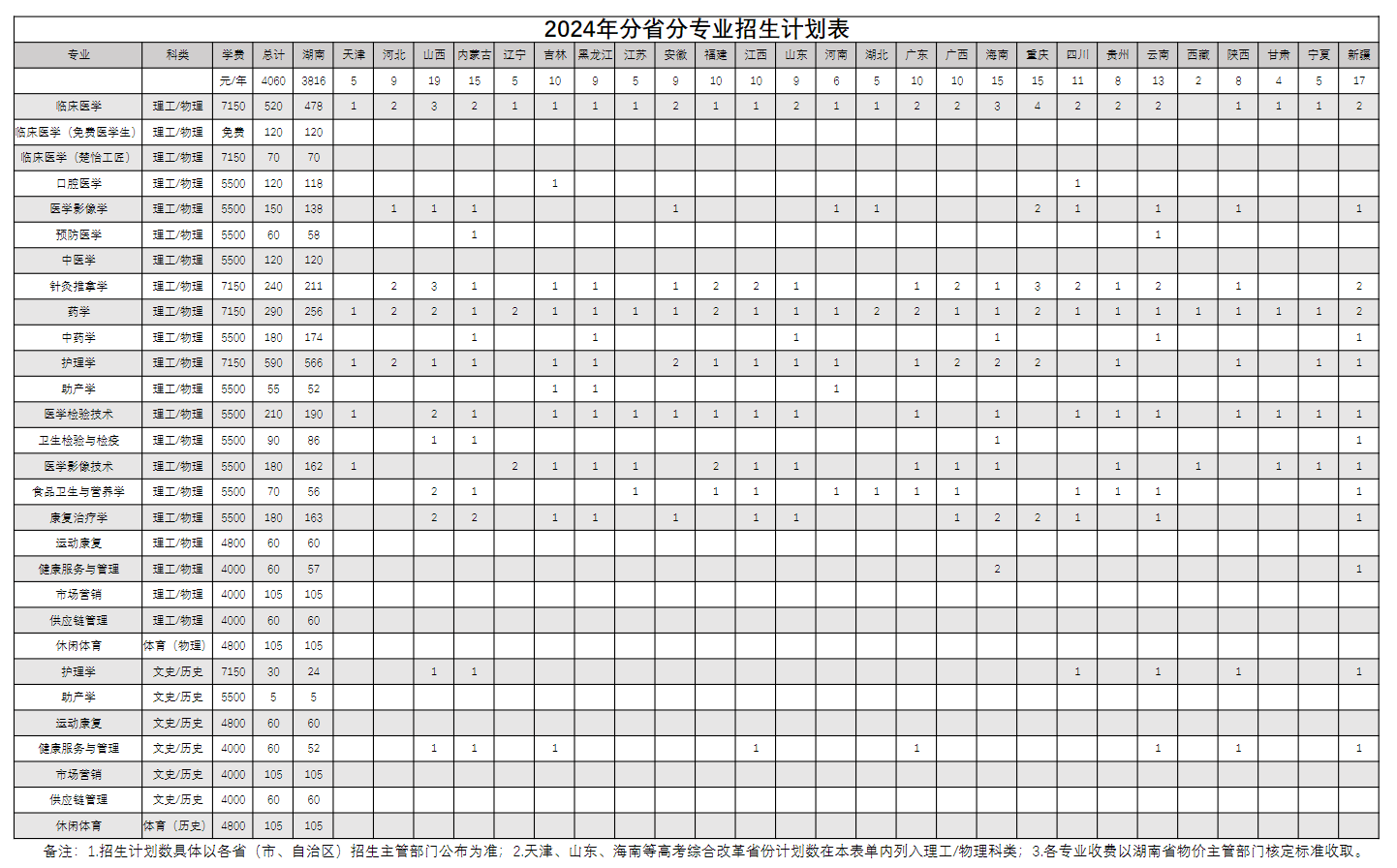 2025年湖南醫(yī)藥學院各省預估分數線,預計最低多少分能上?