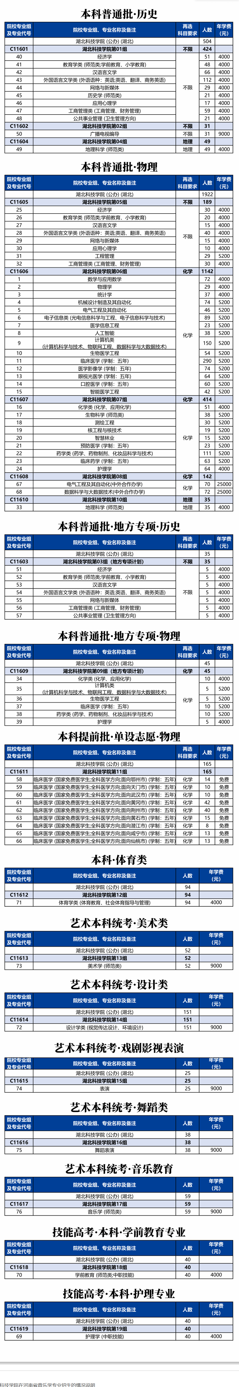 2025年湖北科技學(xué)院各省預(yù)估分?jǐn)?shù)線,預(yù)計(jì)最低多少分能上？