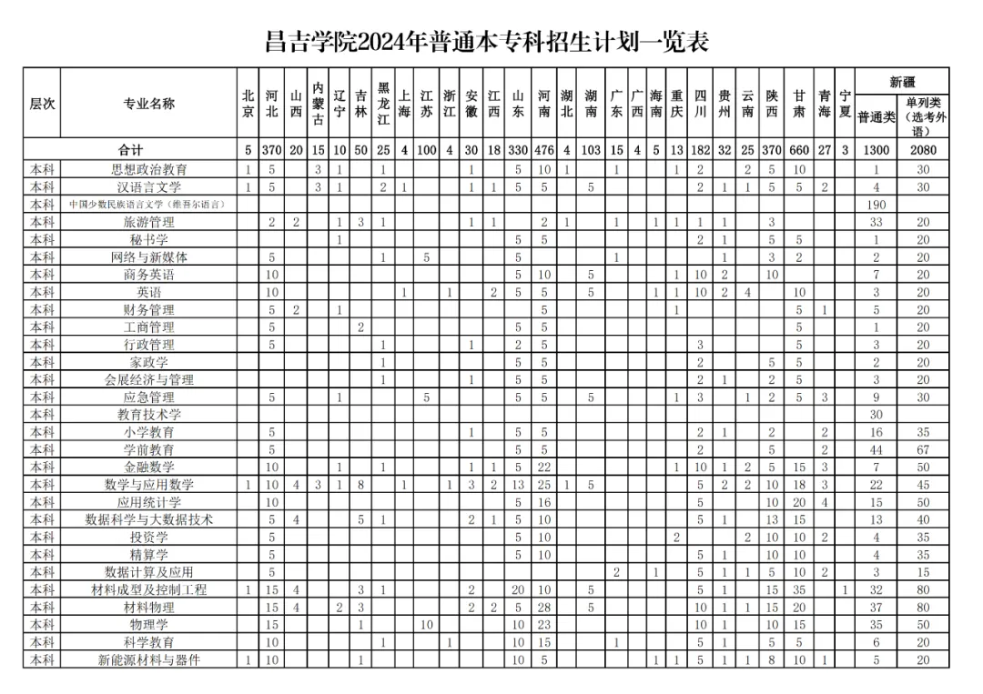 2025年昌吉學(xué)院各省預(yù)估分?jǐn)?shù)線,預(yù)計(jì)最低多少分能上？