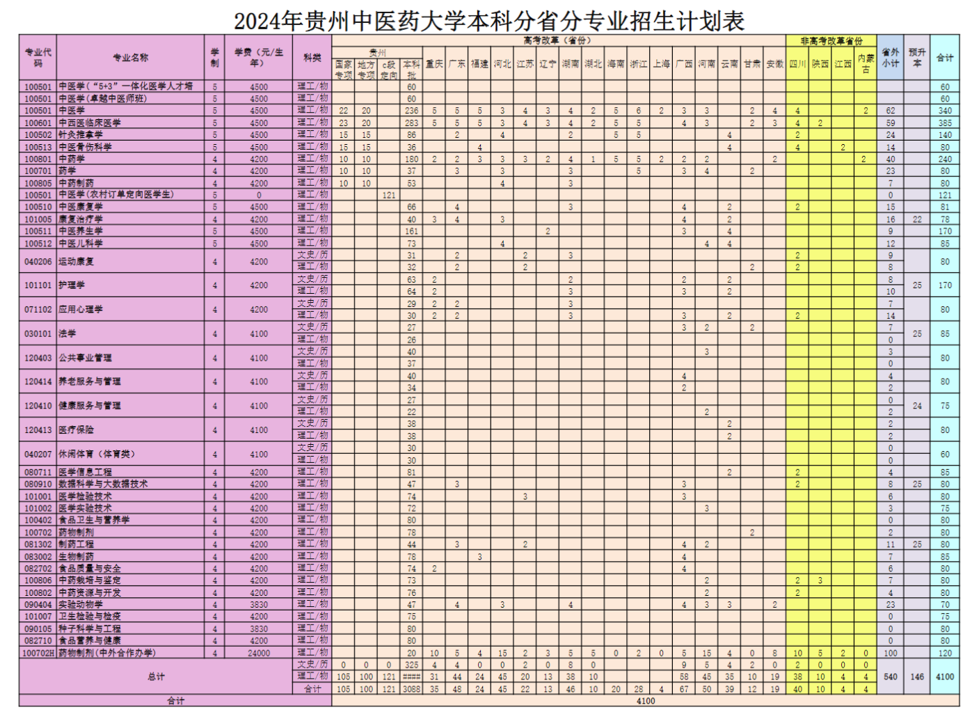 2025年貴州中醫(yī)藥大學(xué)各省預(yù)估分?jǐn)?shù)線,預(yù)計最低多少分能上？