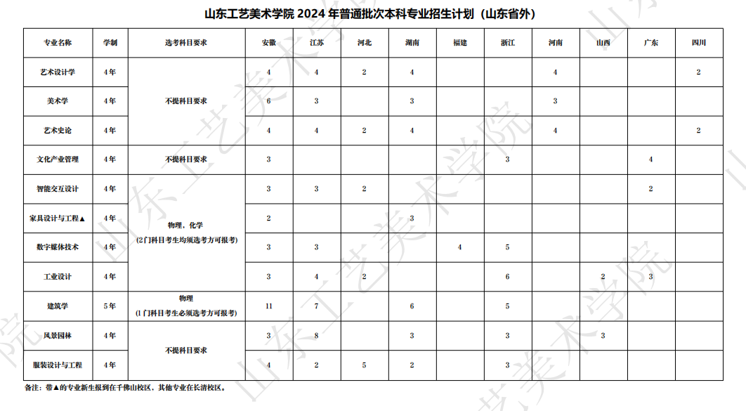 2025年山東工藝美術(shù)學(xué)院各省預(yù)估分?jǐn)?shù)線,預(yù)計(jì)最低多少分能上？