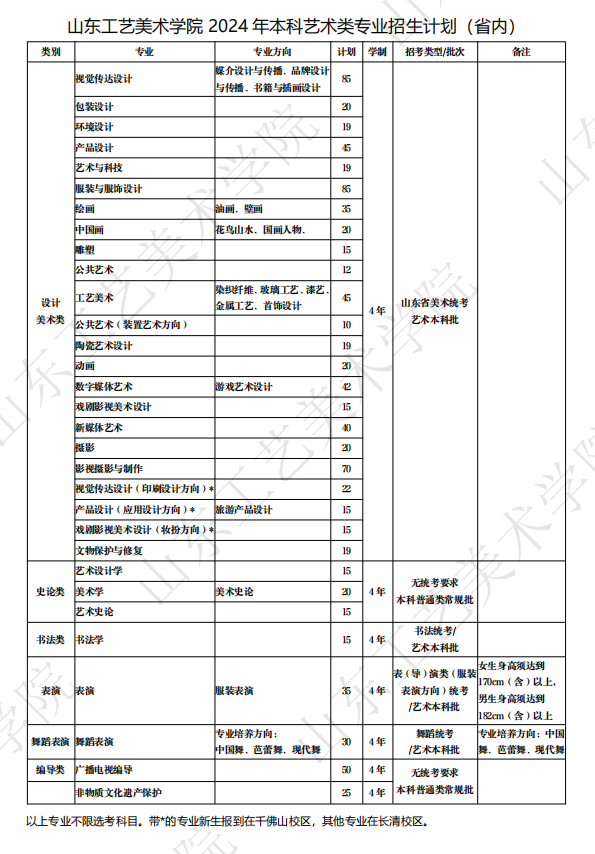 2025年山東工藝美術(shù)學(xué)院各省預(yù)估分?jǐn)?shù)線,預(yù)計(jì)最低多少分能上？