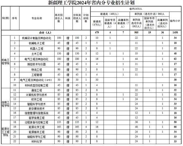 2025年新疆理工學(xué)院各省預(yù)估分?jǐn)?shù)線,預(yù)計(jì)最低多少分能上？