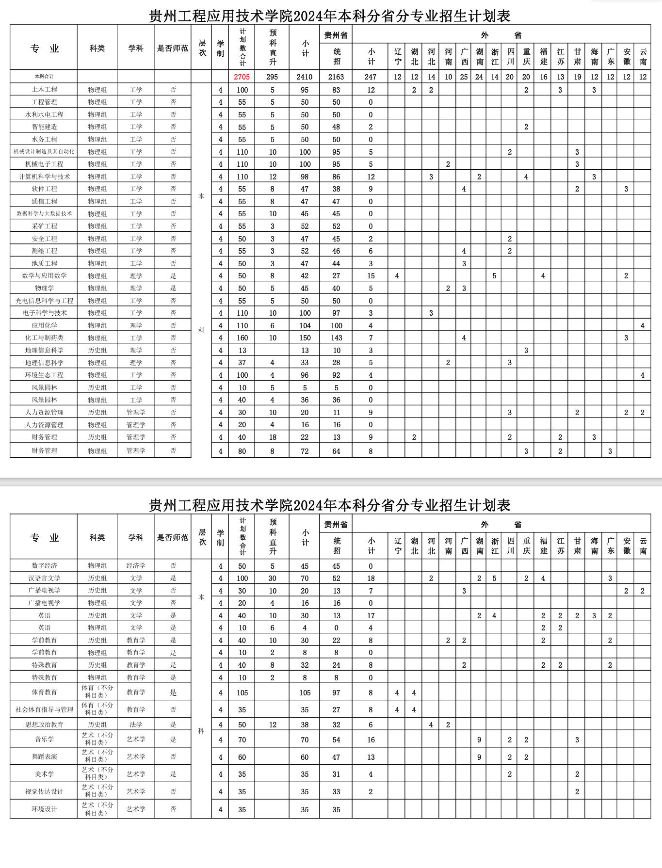 2025年貴州工程應(yīng)用技術(shù)學(xué)院各省預(yù)估分?jǐn)?shù)線,預(yù)計(jì)最低多少分能上？