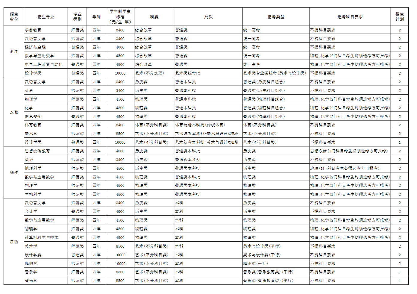 2025年玉溪師范學(xué)院各省預(yù)估分?jǐn)?shù)線,預(yù)計最低多少分能上？