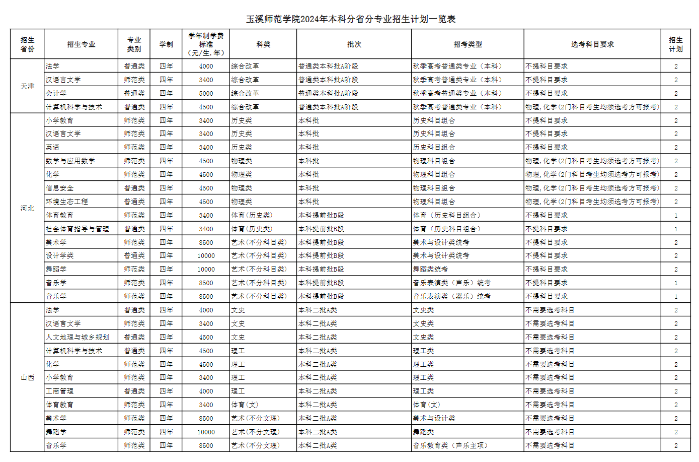 2025年玉溪師范學(xué)院各省預(yù)估分?jǐn)?shù)線,預(yù)計最低多少分能上？