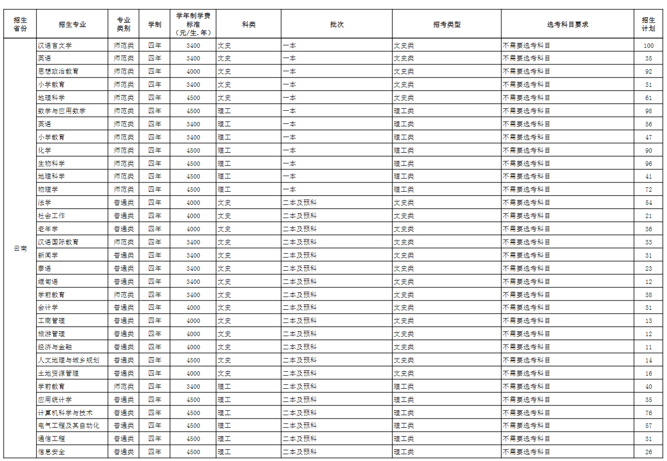 2025年玉溪師范學(xué)院各省預(yù)估分?jǐn)?shù)線,預(yù)計最低多少分能上？