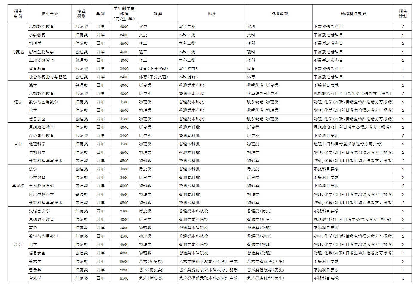 2025年玉溪師范學(xué)院各省預(yù)估分?jǐn)?shù)線,預(yù)計最低多少分能上？
