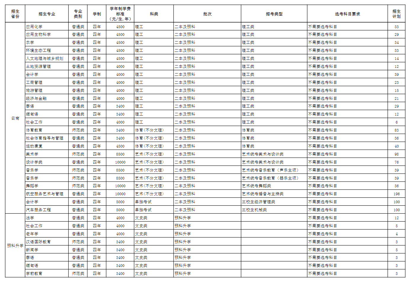 2025年玉溪師范學(xué)院各省預(yù)估分?jǐn)?shù)線,預(yù)計最低多少分能上？