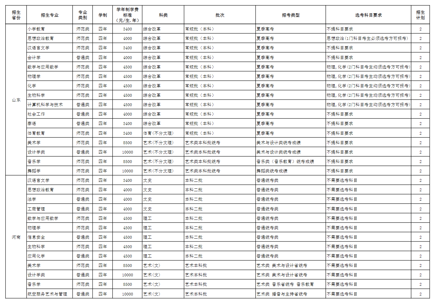 2025年玉溪師范學(xué)院各省預(yù)估分?jǐn)?shù)線,預(yù)計最低多少分能上？