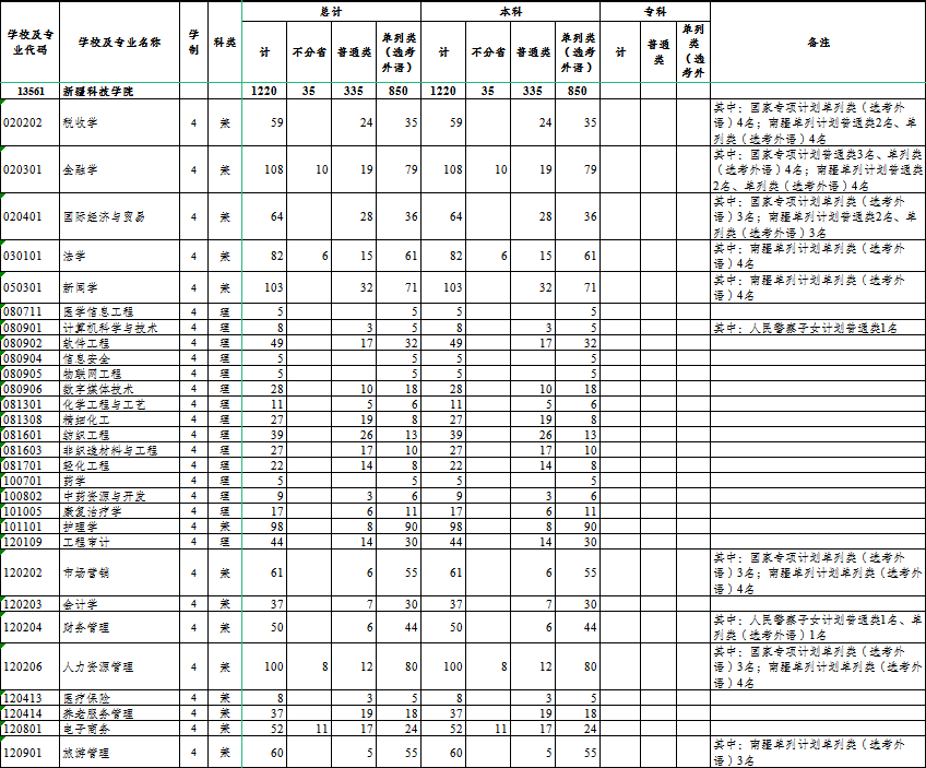 2025年新疆科技學(xué)院各省預(yù)估分?jǐn)?shù)線,預(yù)計最低多少分能上？