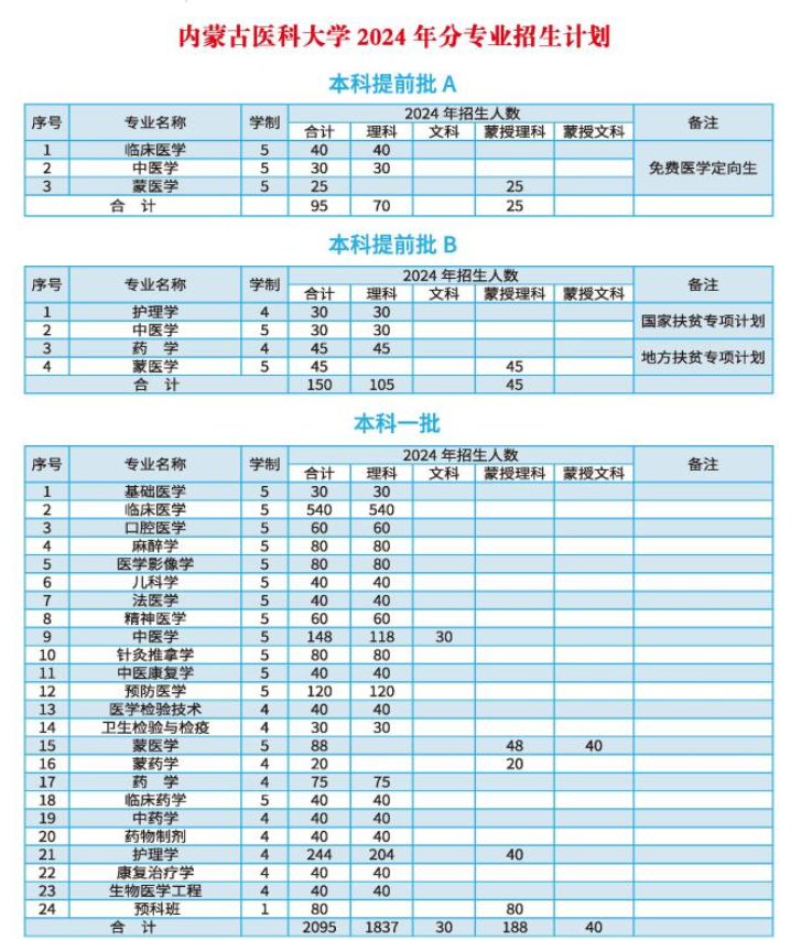 2025年內(nèi)蒙古醫(yī)科大學(xué)各省預(yù)估分?jǐn)?shù)線,預(yù)計(jì)最低多少分能上？
