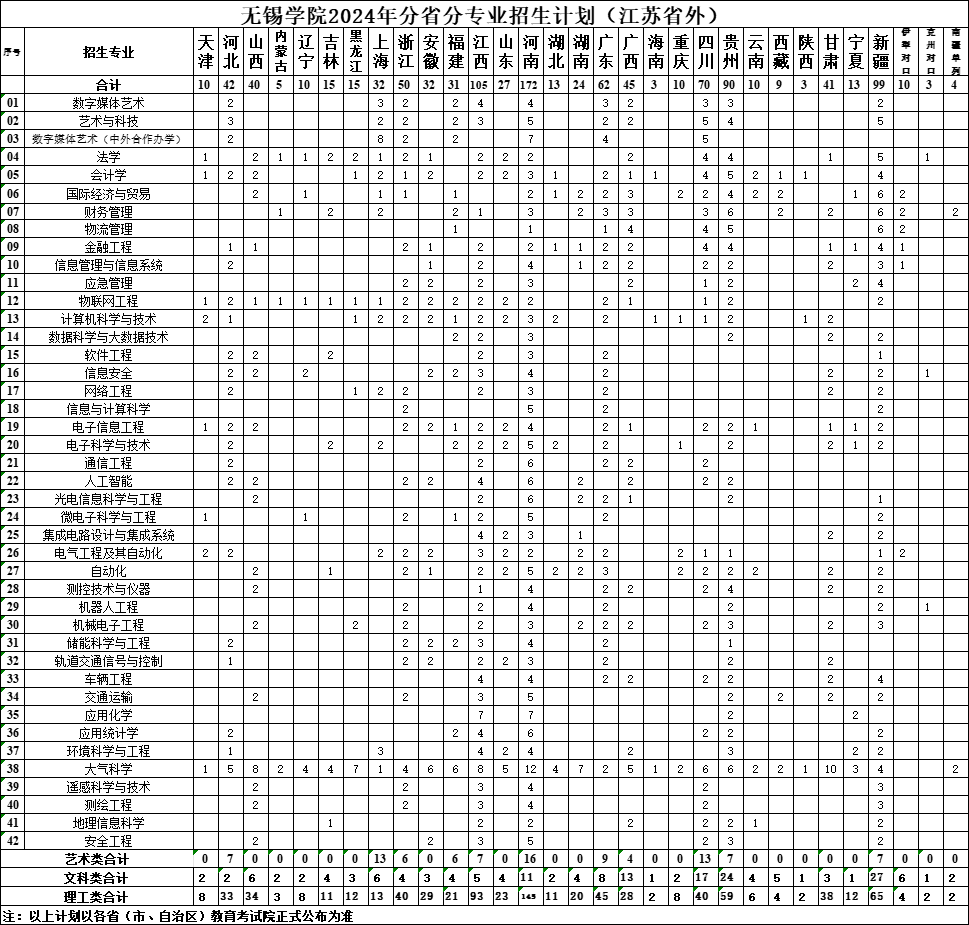 2025年無(wú)錫學(xué)院各省預(yù)估分?jǐn)?shù)線,預(yù)計(jì)最低多少分能上？
