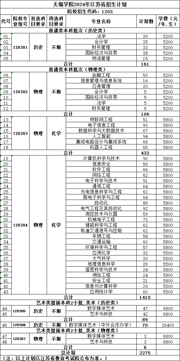 2025年無(wú)錫學(xué)院各省預(yù)估分?jǐn)?shù)線,預(yù)計(jì)最低多少分能上？