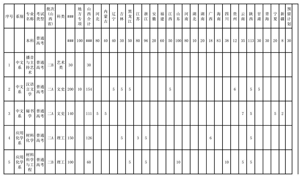 2025年運城學(xué)院各省預(yù)估分?jǐn)?shù)線,預(yù)計最低多少分能上？