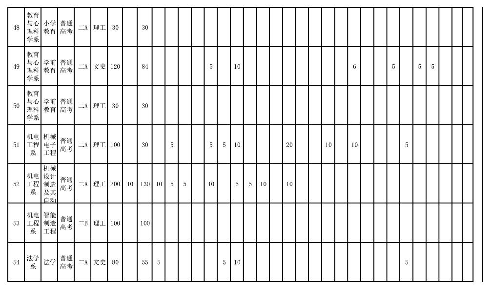 2025年運城學(xué)院各省預(yù)估分?jǐn)?shù)線,預(yù)計最低多少分能上？