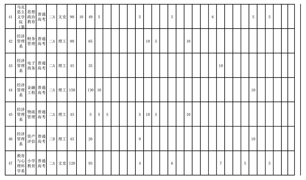 2025年運城學(xué)院各省預(yù)估分?jǐn)?shù)線,預(yù)計最低多少分能上？