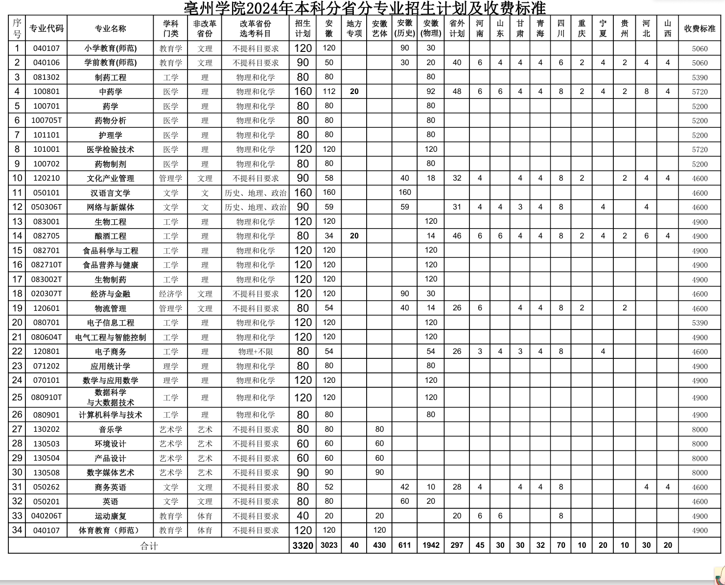 2025年亳州學(xué)院各省預(yù)估分?jǐn)?shù)線,預(yù)計(jì)最低多少分能上？