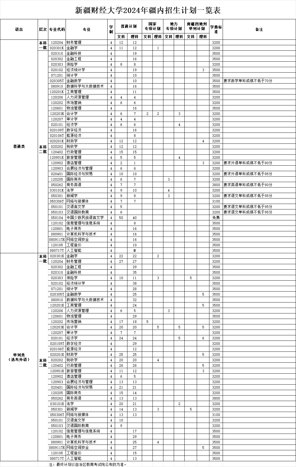 2025年新疆財(cái)經(jīng)大學(xué)各省預(yù)估分?jǐn)?shù)線,預(yù)計(jì)最低多少分能上？
