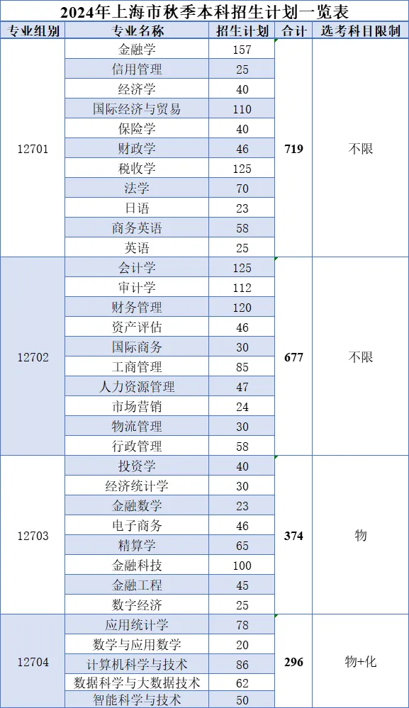 2025年上海立信會計金融學院各省預估分數(shù)線,預計最低多少分能上？