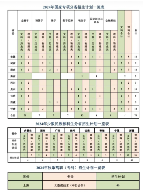 2025年上海立信會計金融學院各省預估分數(shù)線,預計最低多少分能上？